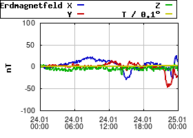 Gnuplot