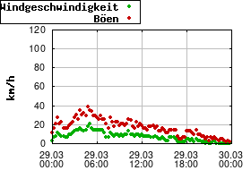Gnuplot