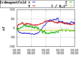 Gnuplot