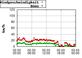 Gnuplot
