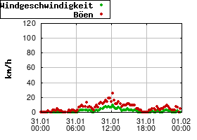 Gnuplot