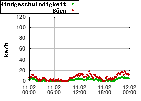 Gnuplot