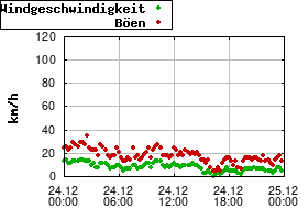 Gnuplot
