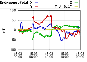 Gnuplot