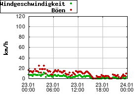 Gnuplot