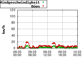 Gnuplot