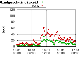 Gnuplot