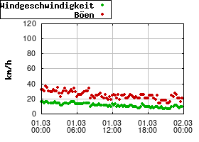 Gnuplot