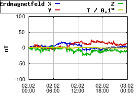 Gnuplot