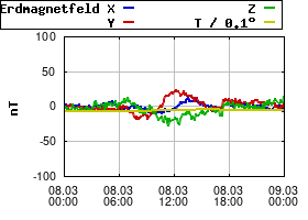 Gnuplot