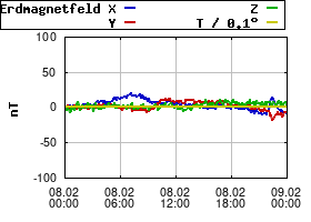 Gnuplot