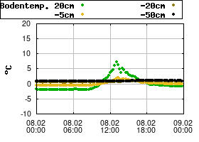 Gnuplot