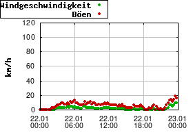 Gnuplot