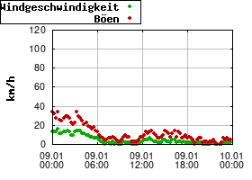 Gnuplot