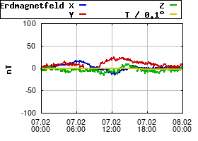 Gnuplot