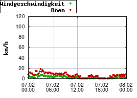 Gnuplot