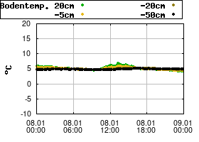 Gnuplot
