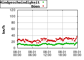 Gnuplot