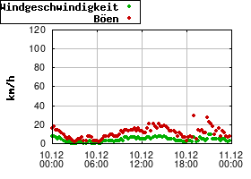 Gnuplot