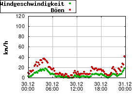 Gnuplot