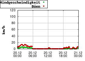 Gnuplot