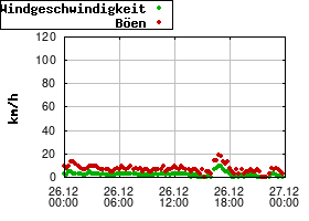Gnuplot