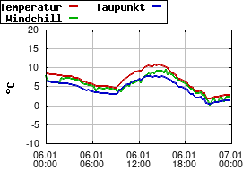 Gnuplot