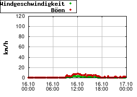 Gnuplot