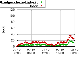 Gnuplot