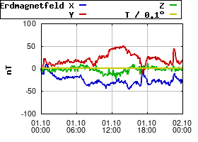 Gnuplot