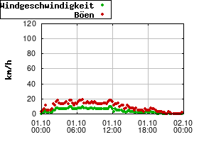 Gnuplot