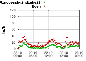 Gnuplot