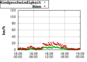 Gnuplot
