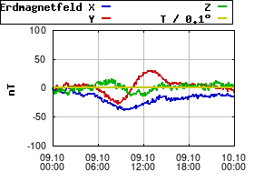 Gnuplot
