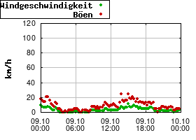 Gnuplot