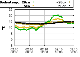 Gnuplot