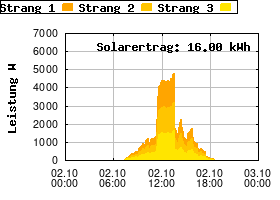 Gnuplot