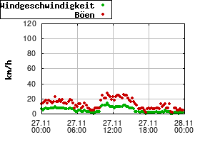 Gnuplot