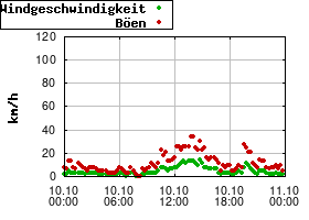 Gnuplot
