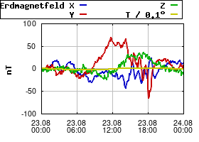 Gnuplot