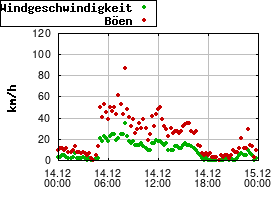 Gnuplot