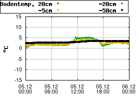 Gnuplot