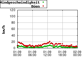 Gnuplot