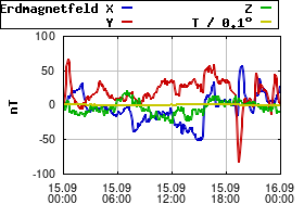 Gnuplot