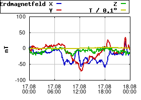 Gnuplot