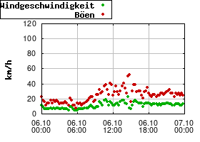 Gnuplot