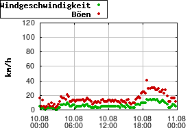 Gnuplot
