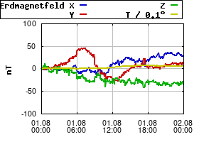 Gnuplot