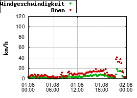 Gnuplot