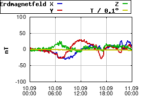 Gnuplot